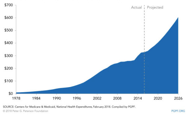 Chart showing dramatic increase in prescription drugs from 1978 to 2026